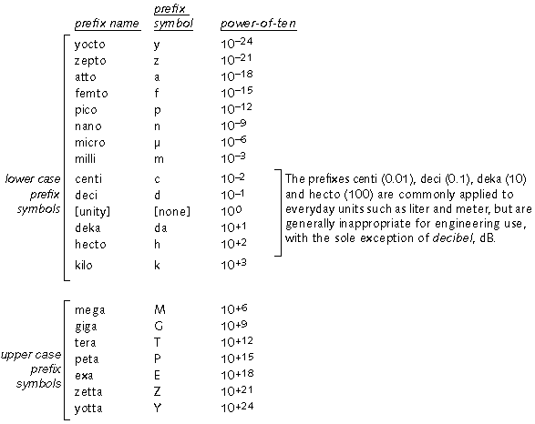 units and symbols